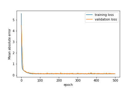 Training and Validation Error.png