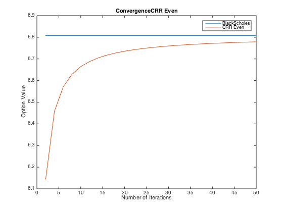 ConvergenceCRREven