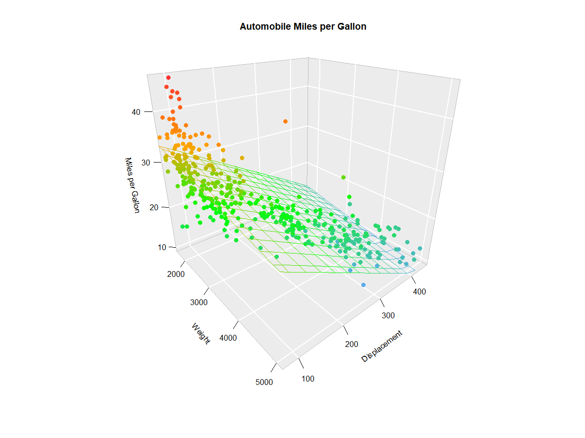 Multiple linear regression example