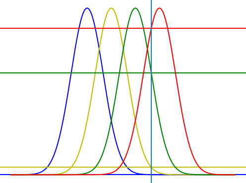 Diagram of four Gaussians, a stimulus (vertical line), and four horizontal lines at the intersections showing the responses of each neuron