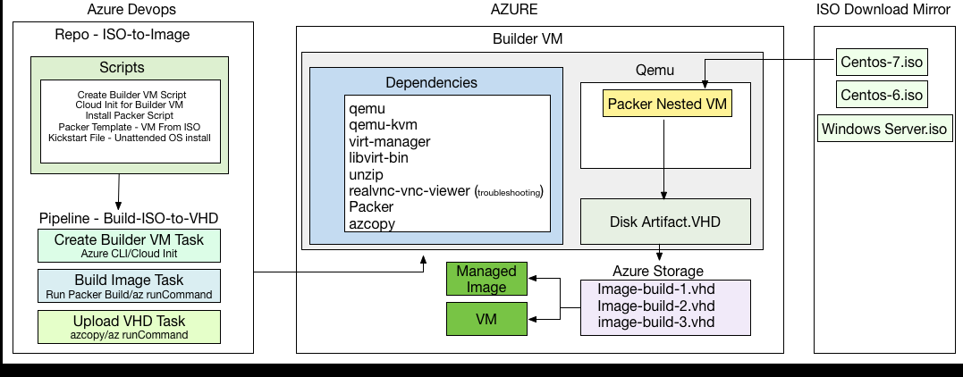 ISO to VHD in Azure