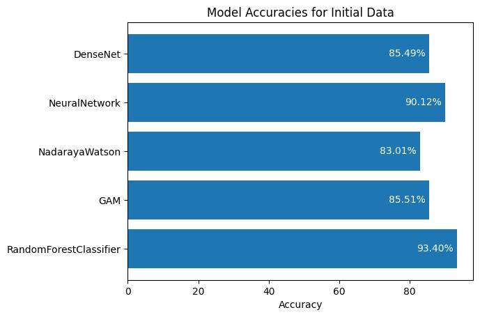 Model Accuracies for Initial Data