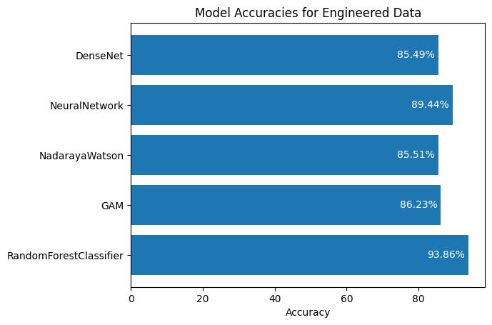 Model Accuracies for Engineered Data