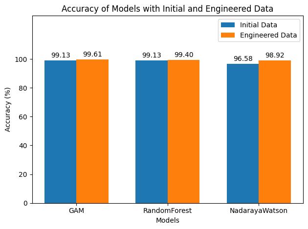 Accuracy of Models with Initial and Engineered Data