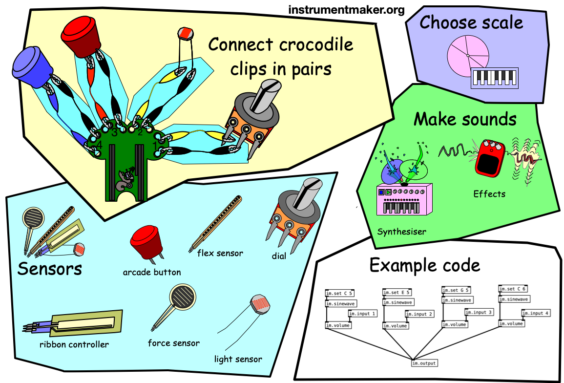 The key ingredients of the instrument maker framework include sensors, musical scales, effects, and code.