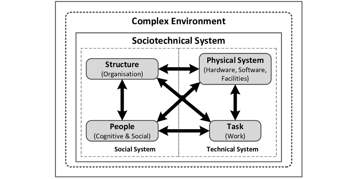 Sociotechnical System - from https://www.researchgate.net/figure/Sociotechnical-system-STS-4_fig2_306242078