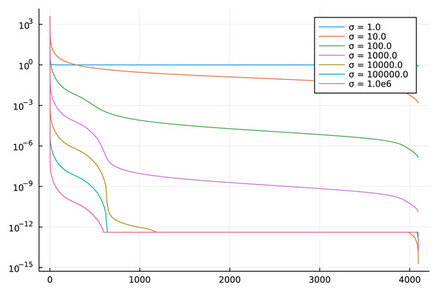 SVD of mnist