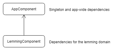 Dependency Graph Components