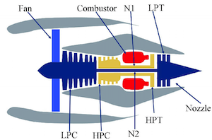 Simplified diagram of turbofan engine [2]