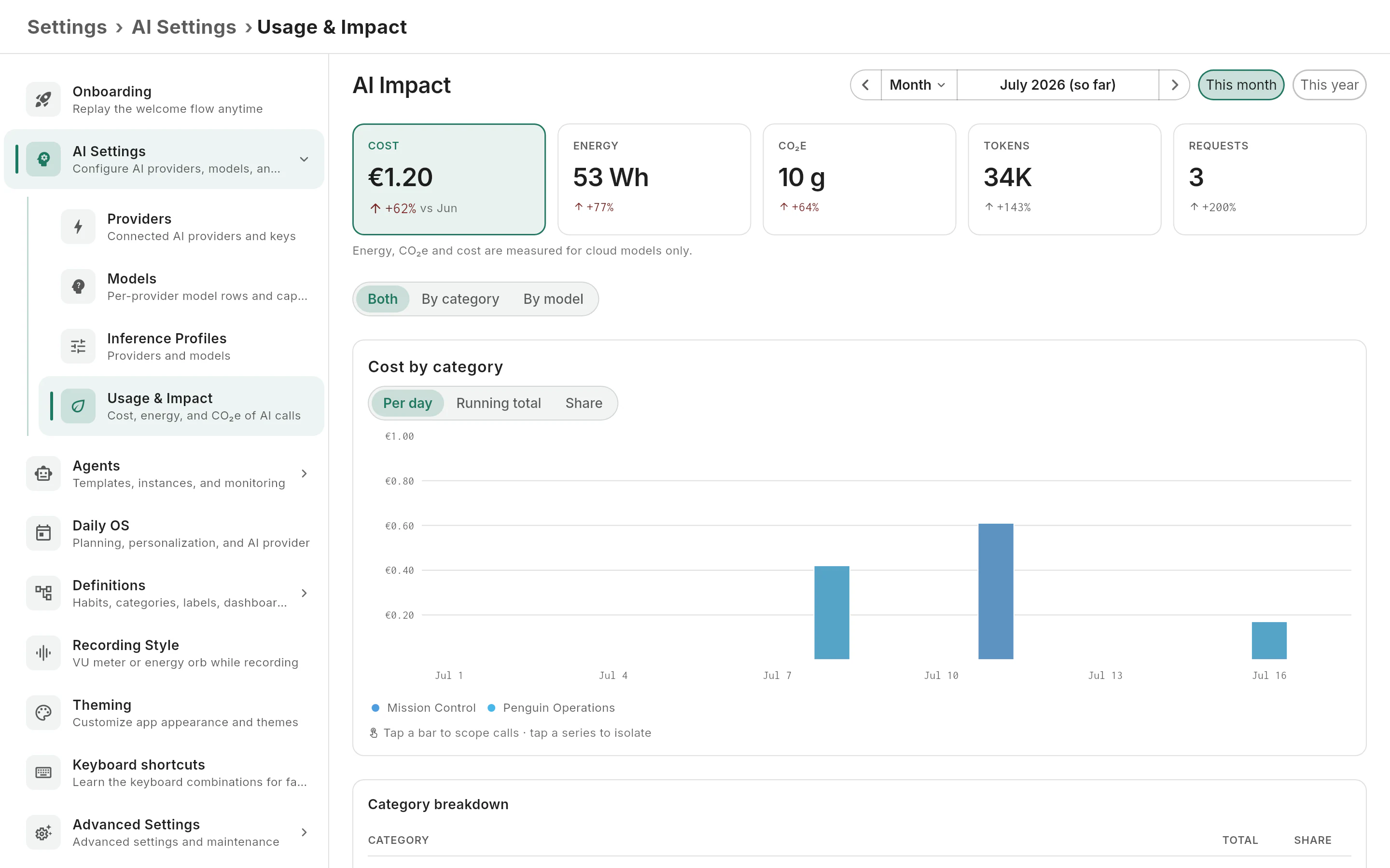Usage & Impact: cost, energy, CO2e, tokens and requests for the month, with cost broken down per day and per category