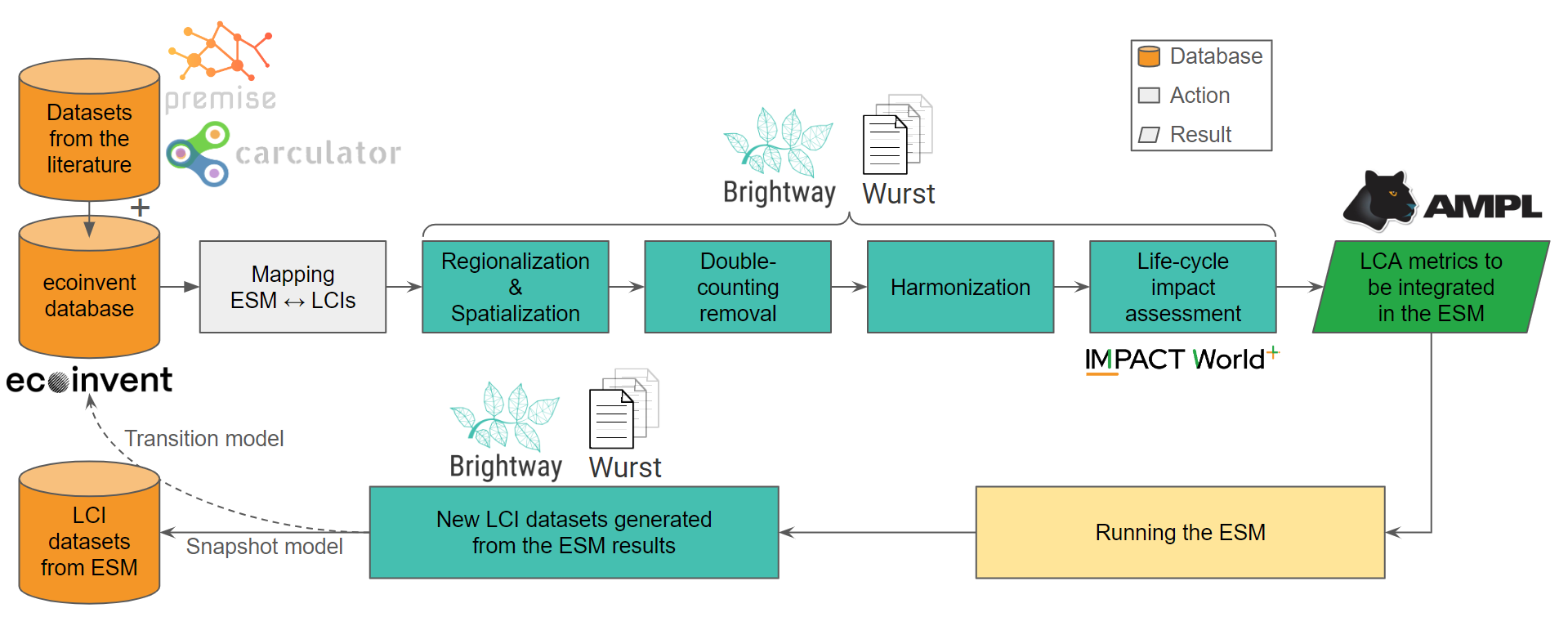 workflow of the mescal methodology