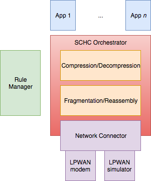 OpenSCHC Architecture