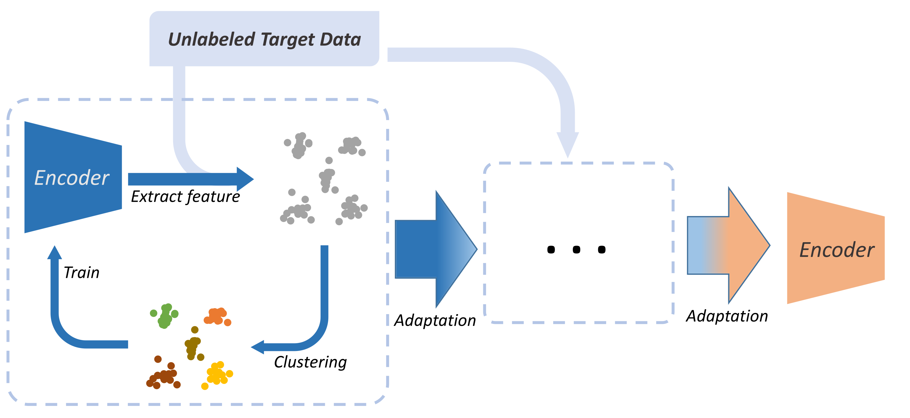 Illustration of the selftraining scheme.