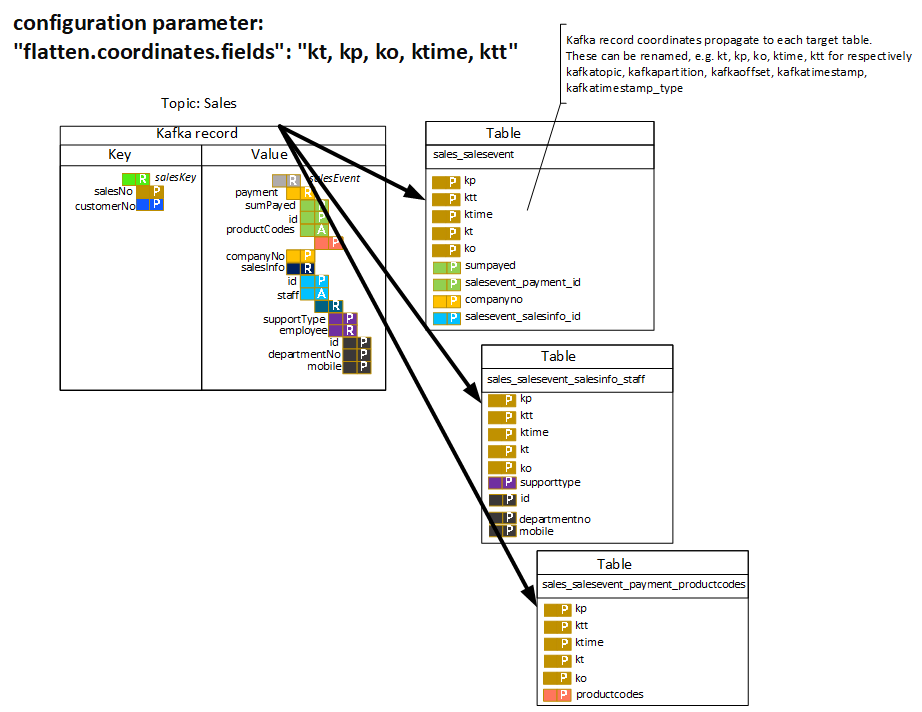 flatten.coordinates.fields config parameter image