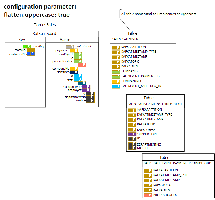 flatten.uppercase config parameter image