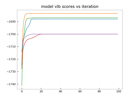 model vlb scores vs iteration