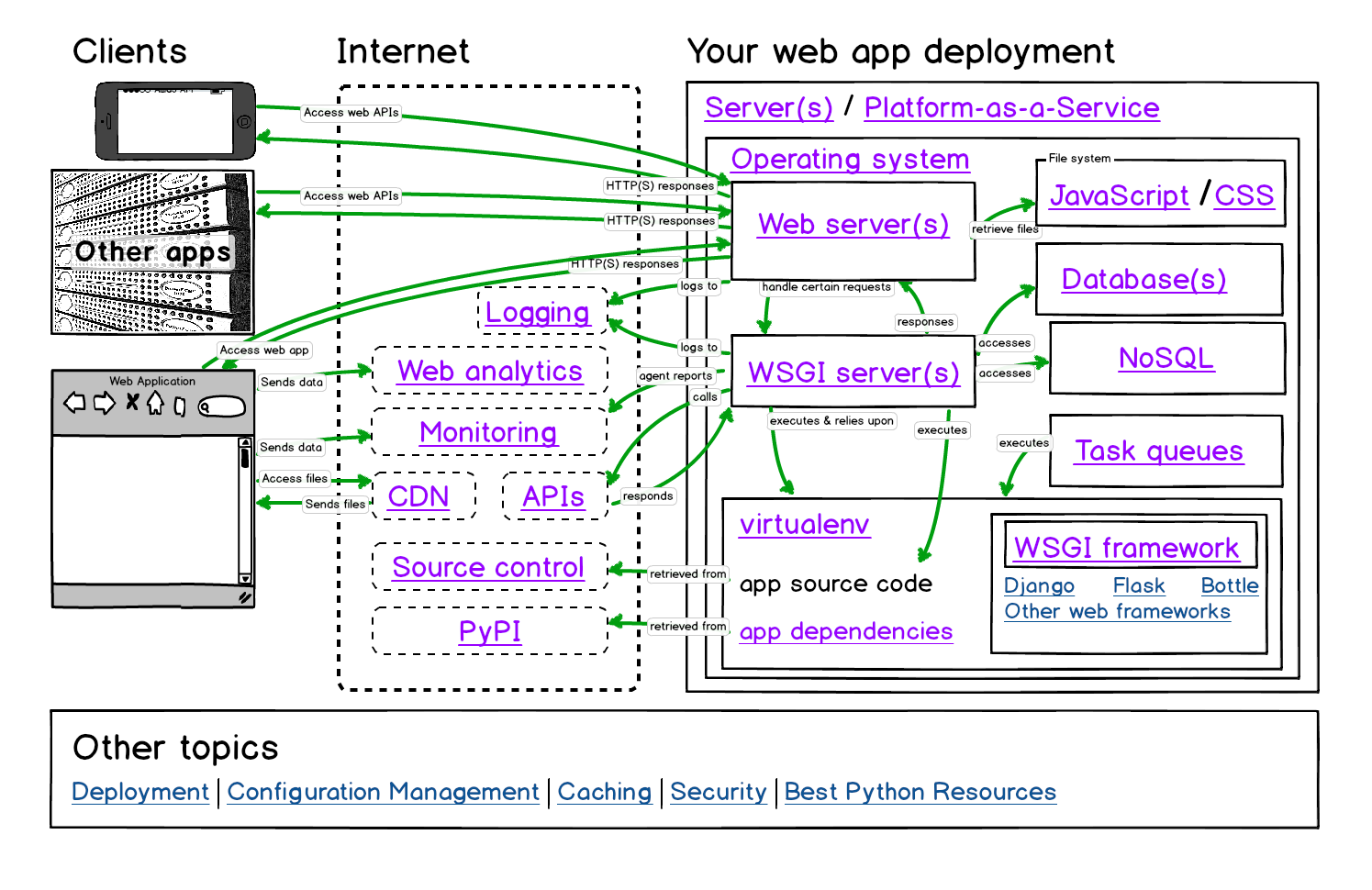 Deployment map by Full Stack Python