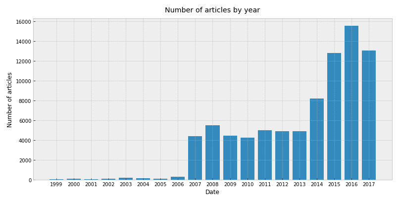 Article counts by year