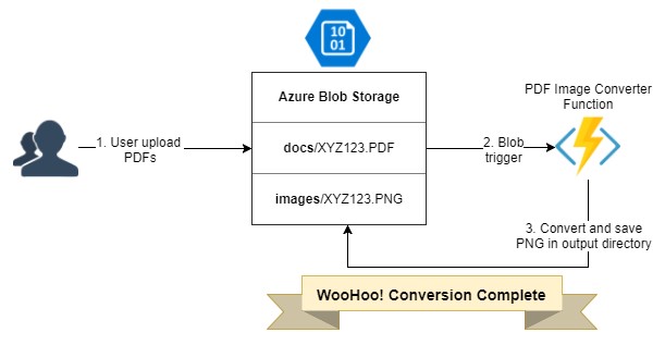 PDF conversion flow