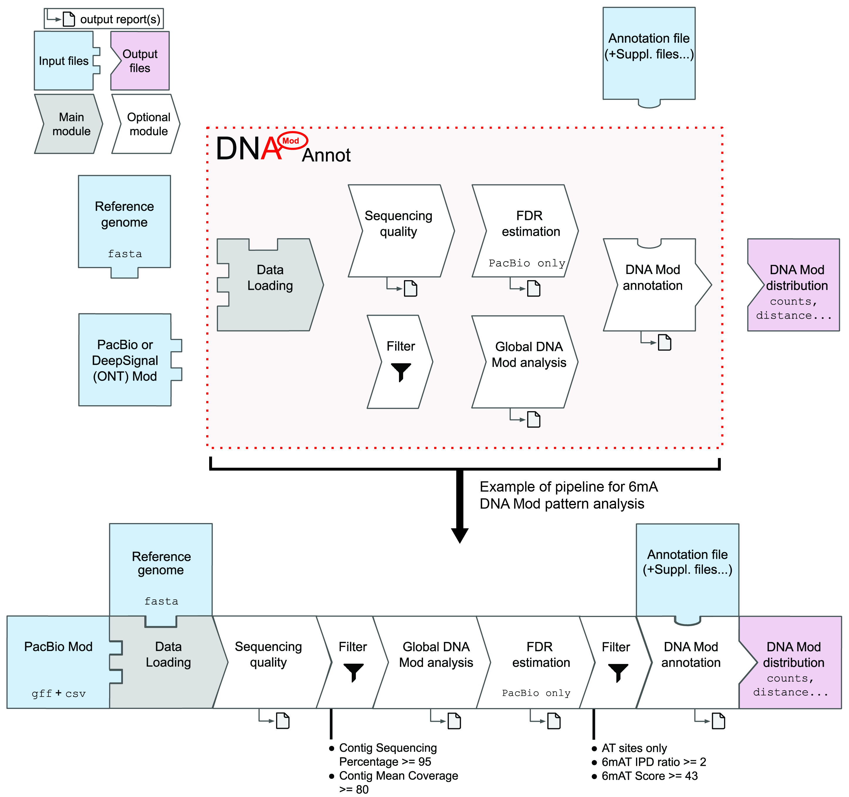 DNAModAnnot_Diagram