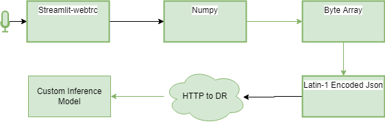 Data Encoding