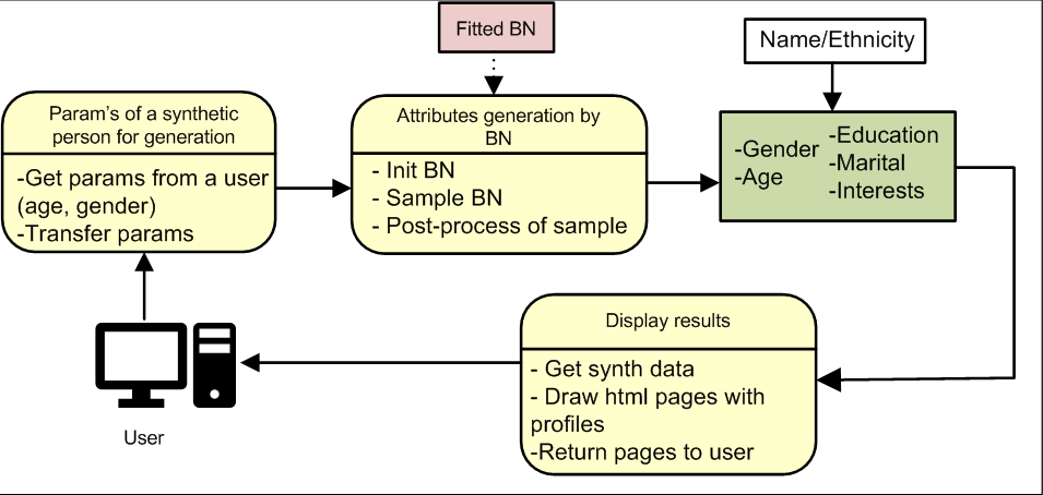 synthetics generation