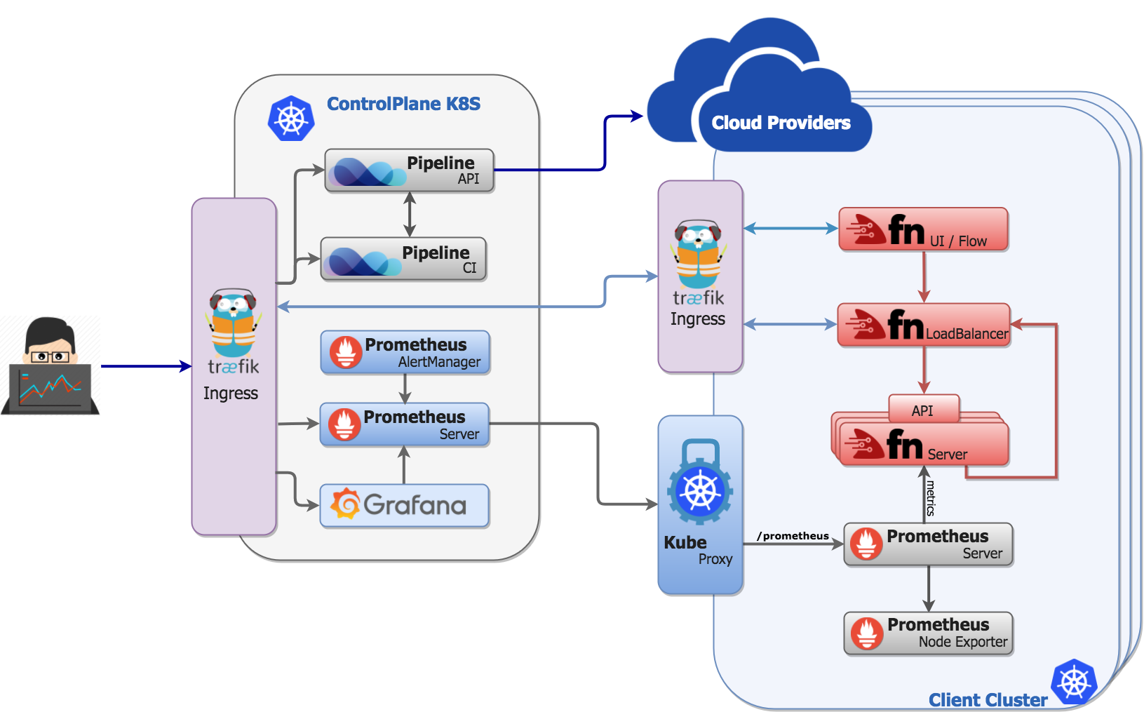 Serverless Flow