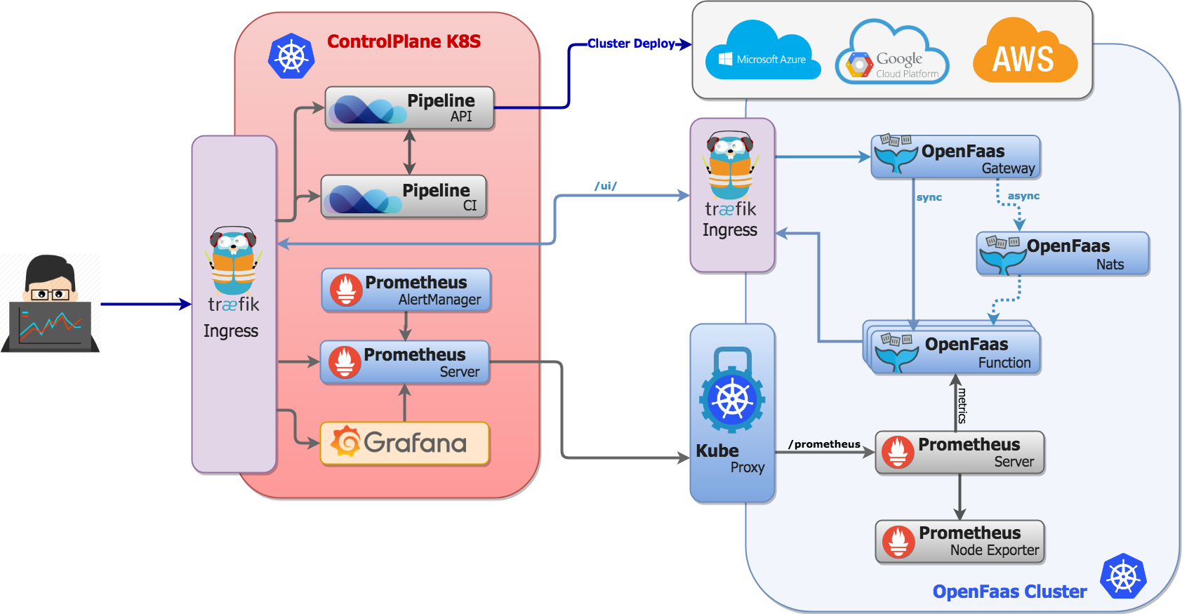 Serverless Flow