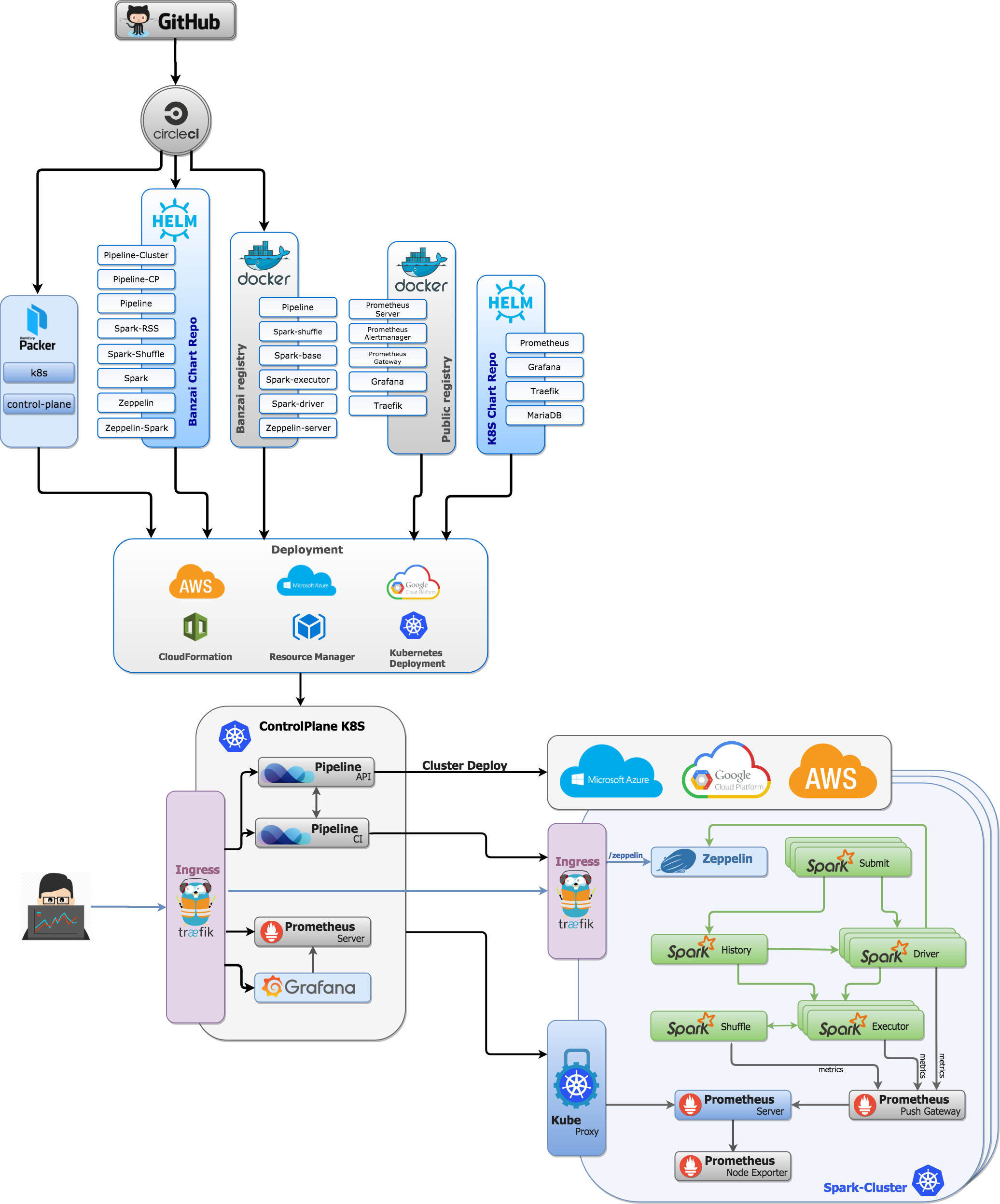 Pipeline PaaS