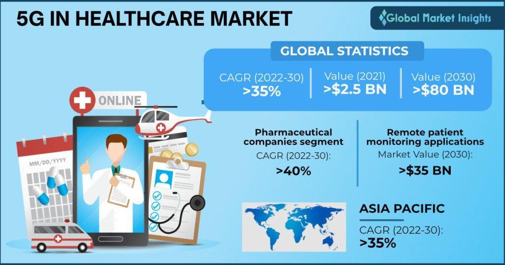 5g in healthcare market