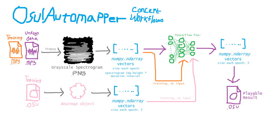 Osu!AImapper coarse workflow