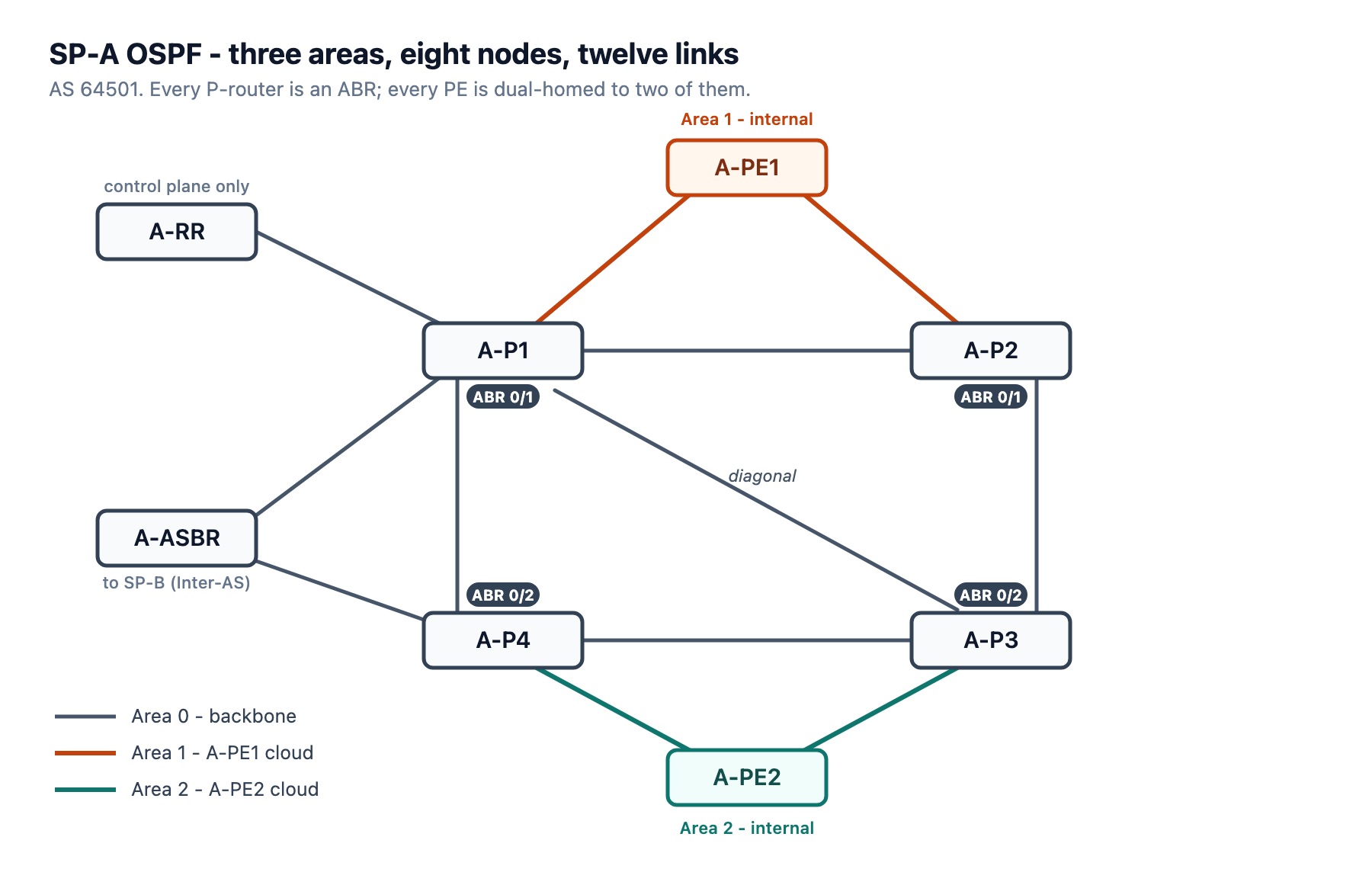 SP-A OSPF areas