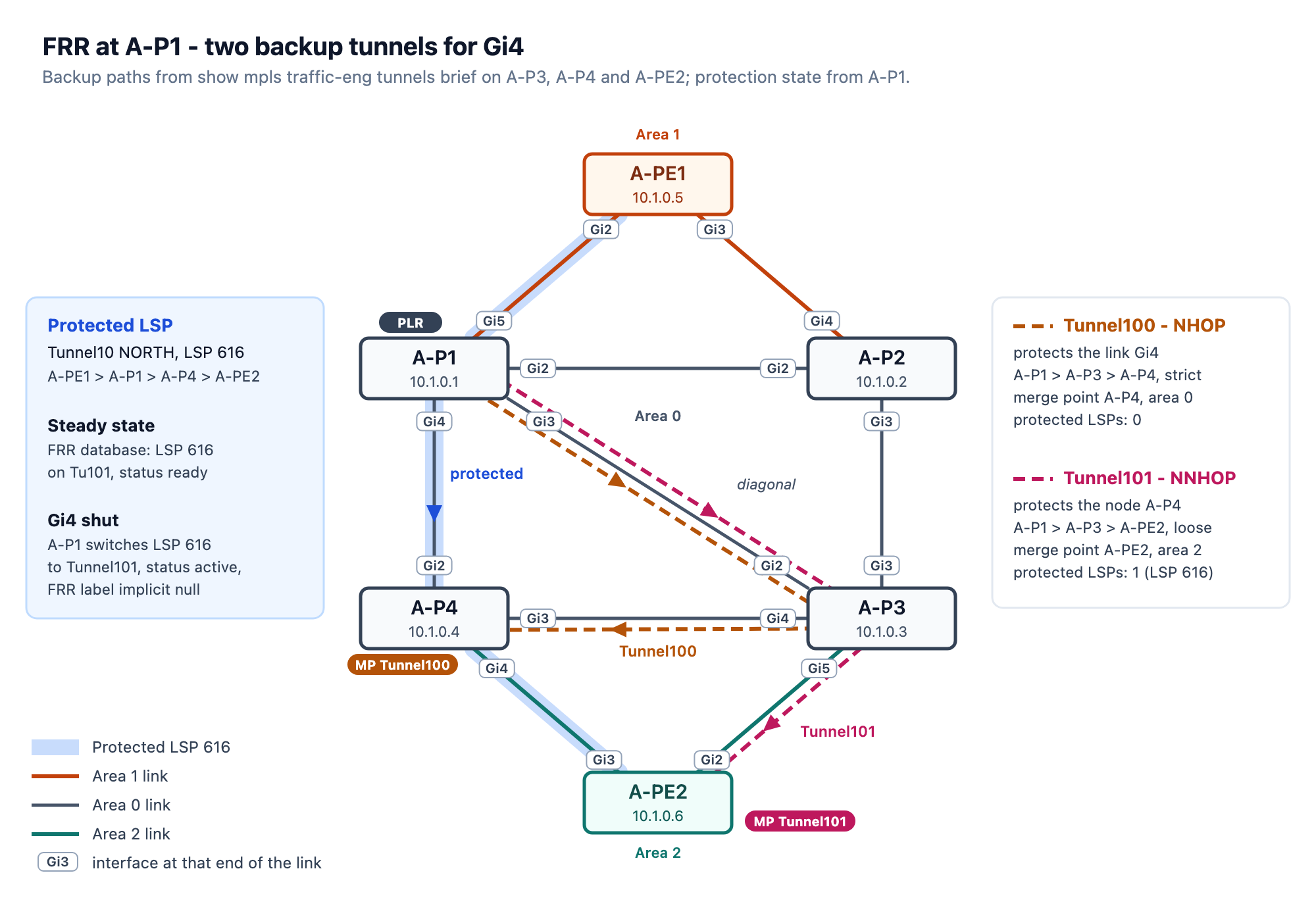 FRR at A-P1: Tunnel100 NHOP to A-P4 and Tunnel101 NNHOP to A-PE2 protecting LSP 616 on Gi4