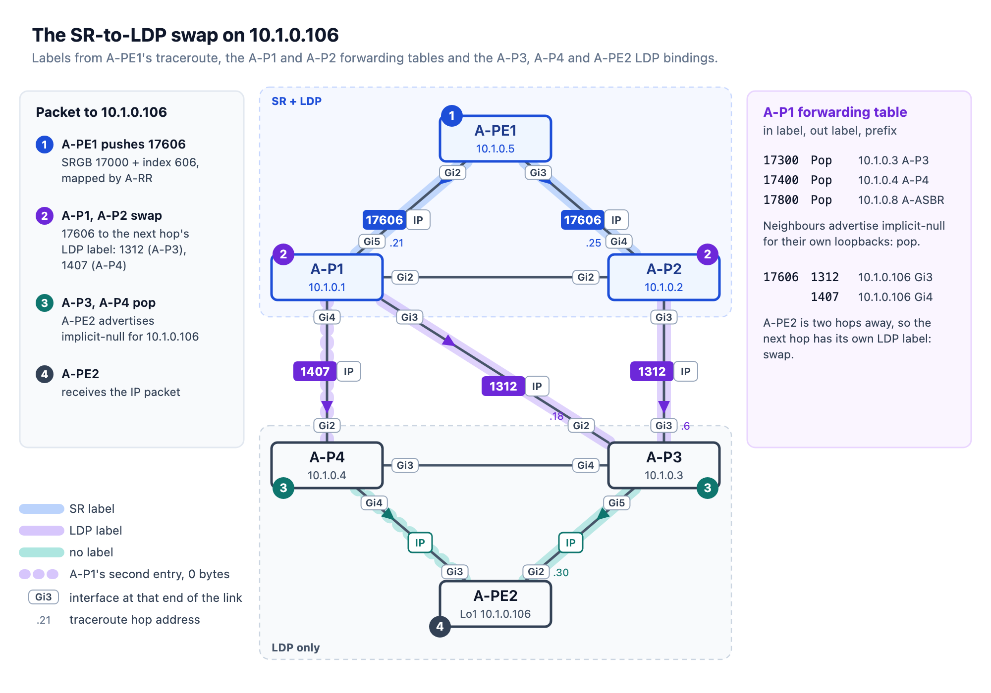 A-PE1 pushes SR label 17606, A-P1 and A-P2 swap it for the LDP labels 1312 and 1407, A-P3 and A-P4 pop it toward A-PE2