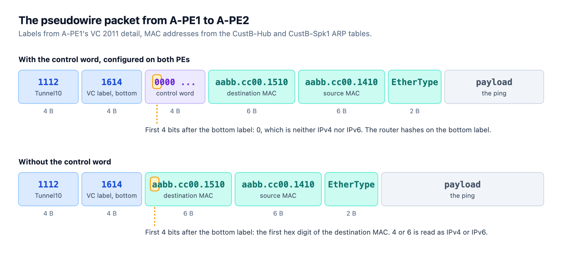 The pseudowire packet from A-PE1 to A-PE2, with and without the control word