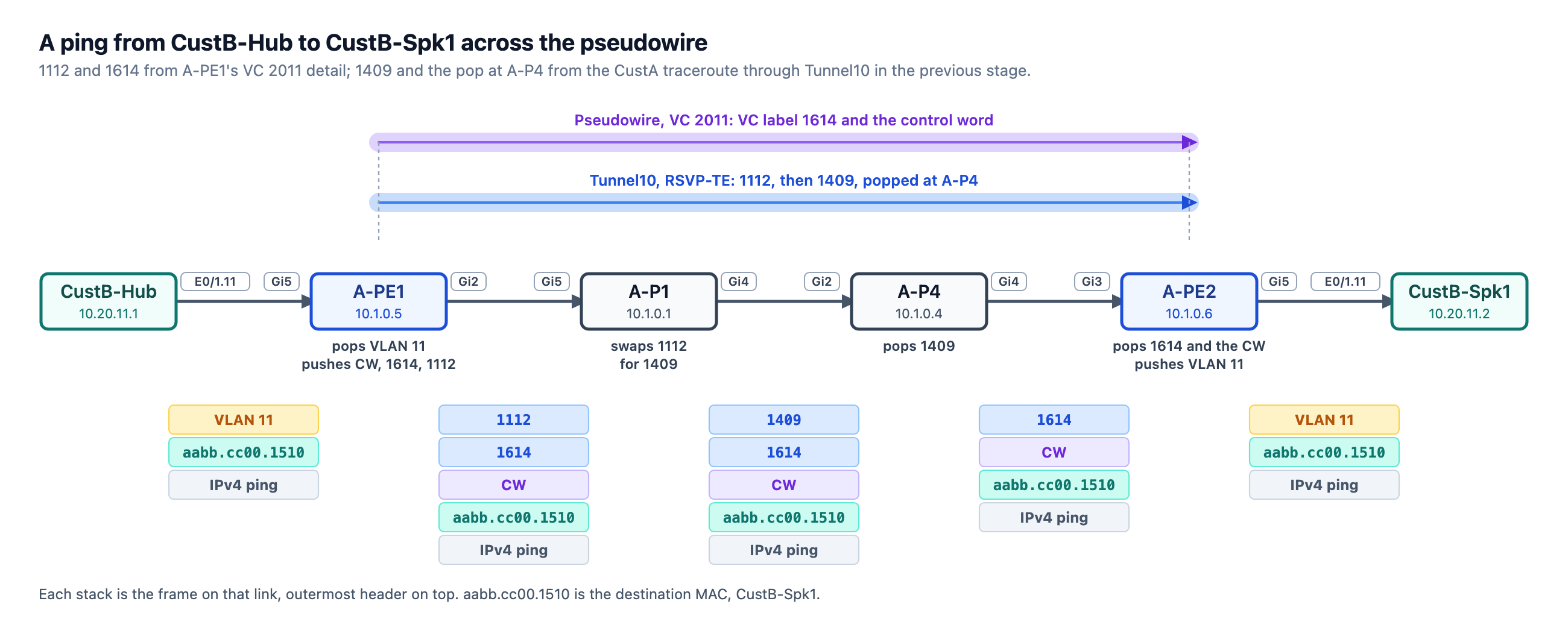 A ping from CustB-Hub to CustB-Spk1 across the pseudowire and Tunnel10