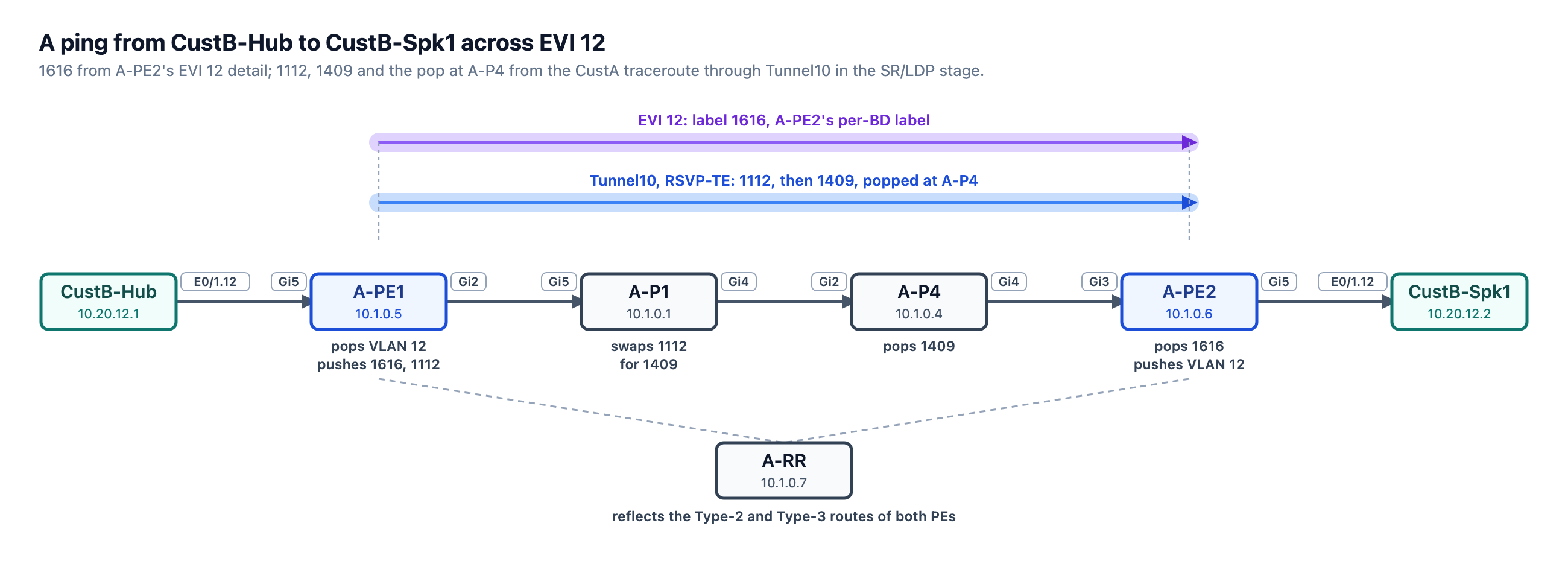 A ping from CustB-Hub to CustB-Spk1 across EVI 12 and Tunnel10
