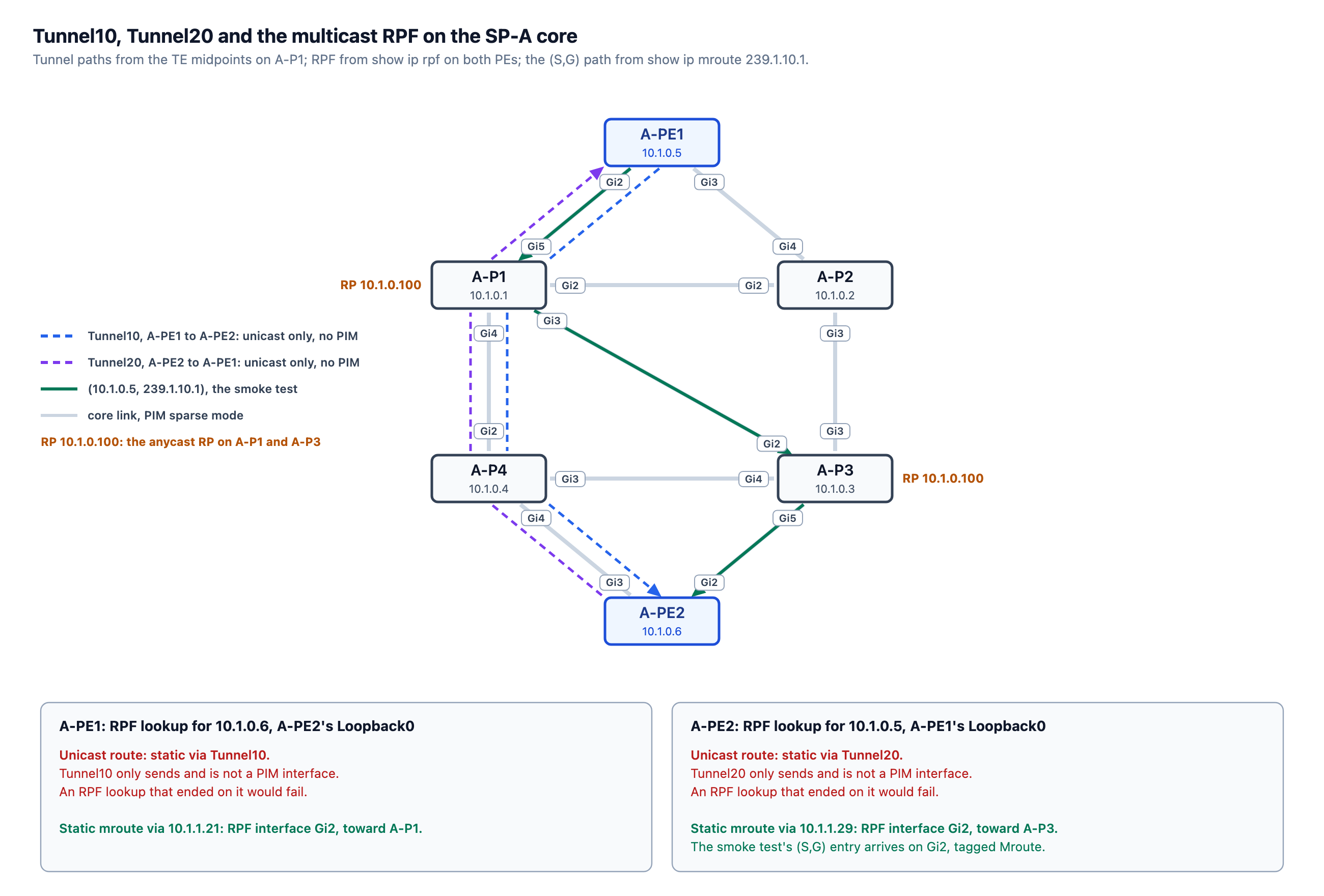 Tunnel10 and Tunnel20 through A-P1 and A-P4, the smoke-test path through A-P1 and A-P3, and the RPF lookup on each PE