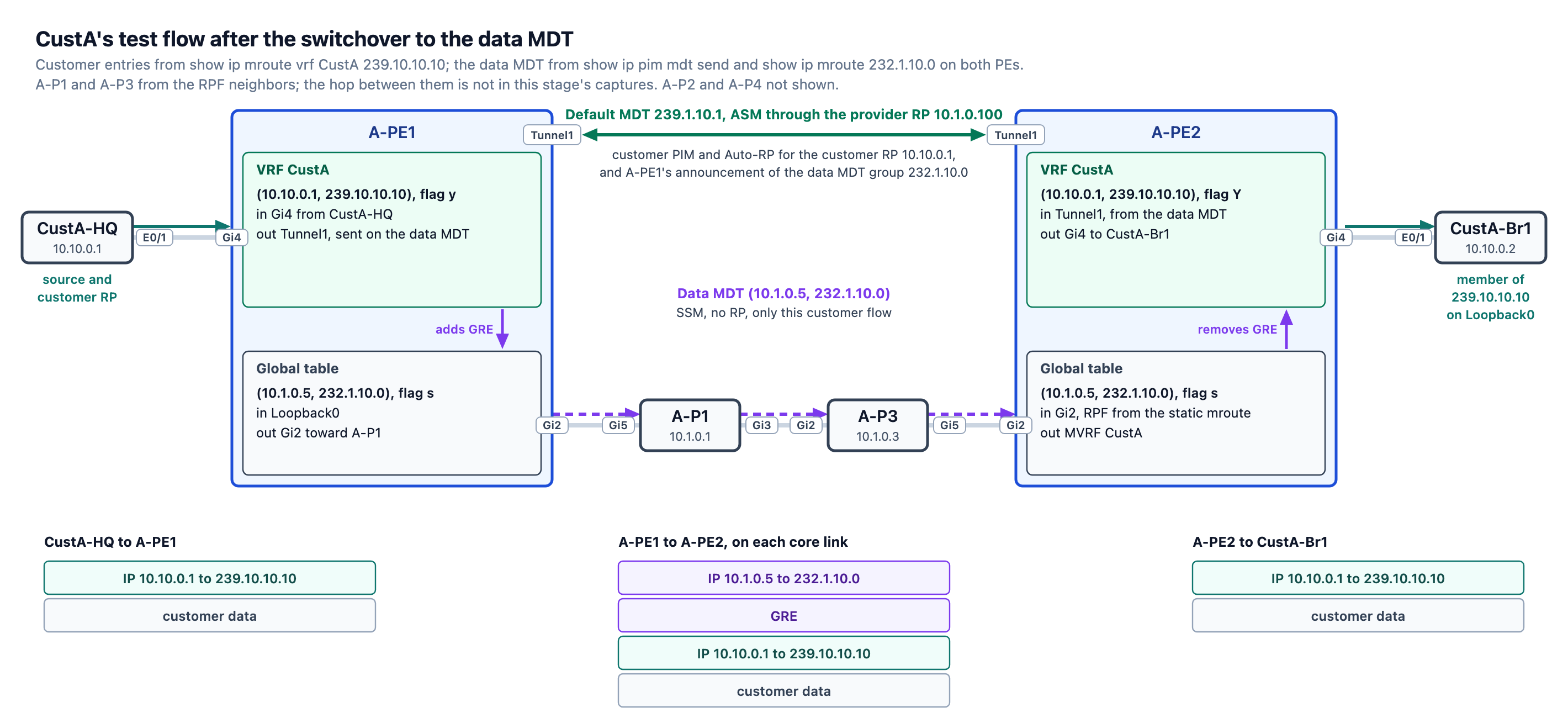 CustA's flow from CustA-HQ to CustA-Br1 on the data MDT through A-P1 and A-P3, the default MDT carrying customer PIM and Auto-RP between the two Tunnel1 interfaces, and the headers on each link