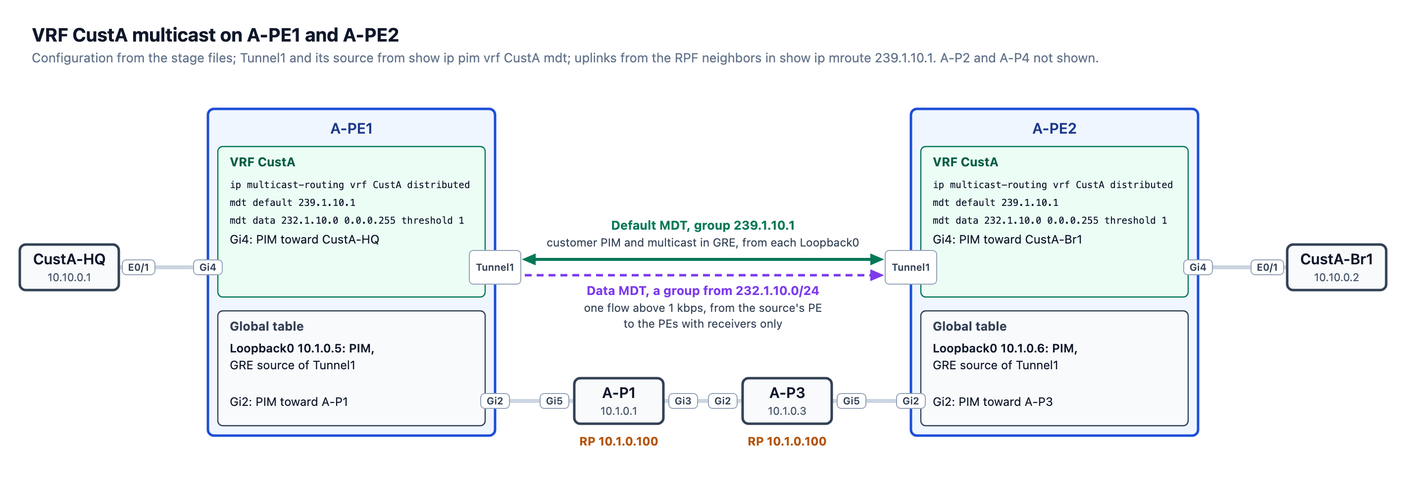 A-PE1 and A-PE2 with the VRF CustA and global-table parts of the configuration, and the default MDT and data MDT between their Tunnel1 interfaces