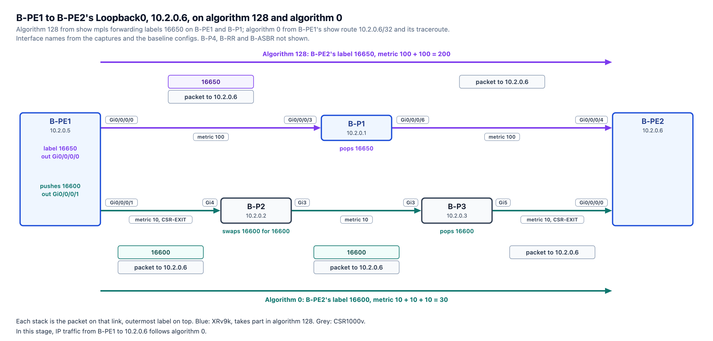 B-PE1 to B-PE2 on algorithm 128 through B-P1 with label 16650, and on algorithm 0 through B-P2 and B-P3 with label 16600, with the interfaces, metrics and label stack on each link