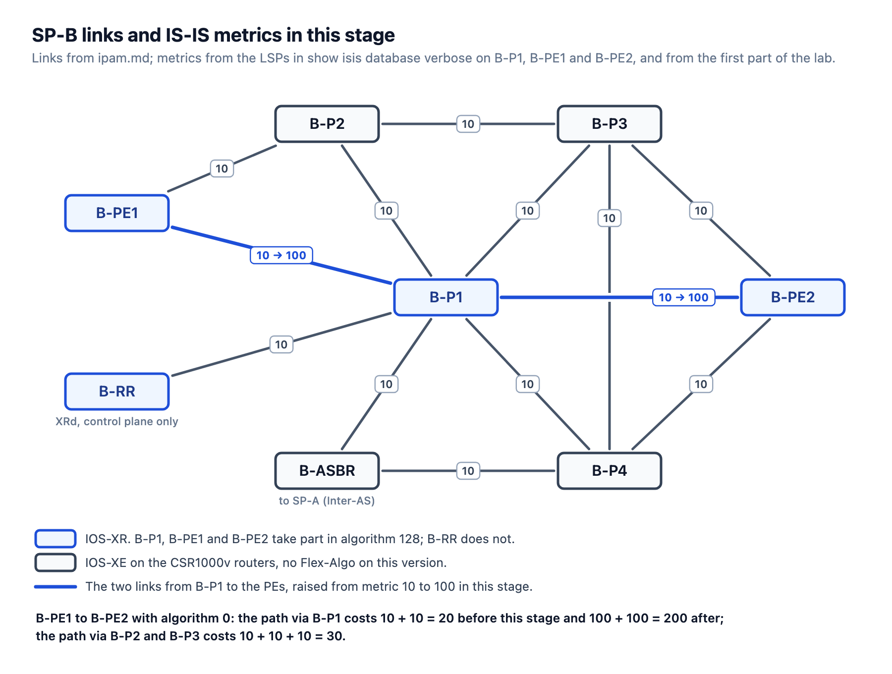 SP-B's eight routers and thirteen links with their IS-IS metrics: 10 everywhere except the two links from B-P1 to B-PE1 and B-PE2, raised from 10 to 100 in this stage