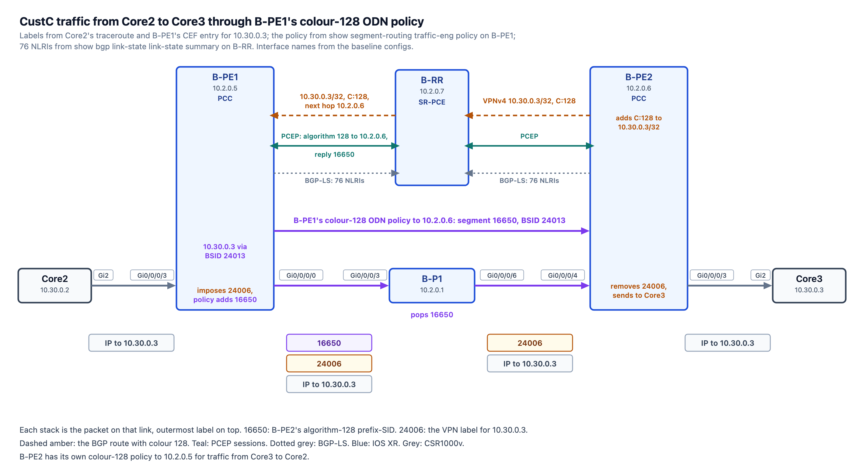 Core2 to Core3 through B-PE1's colour-128 ODN policy: the coloured BGP route through B-RR, PCEP and BGP-LS to B-RR, and the label stack on each link from B-PE1 through B-P1 to B-PE2