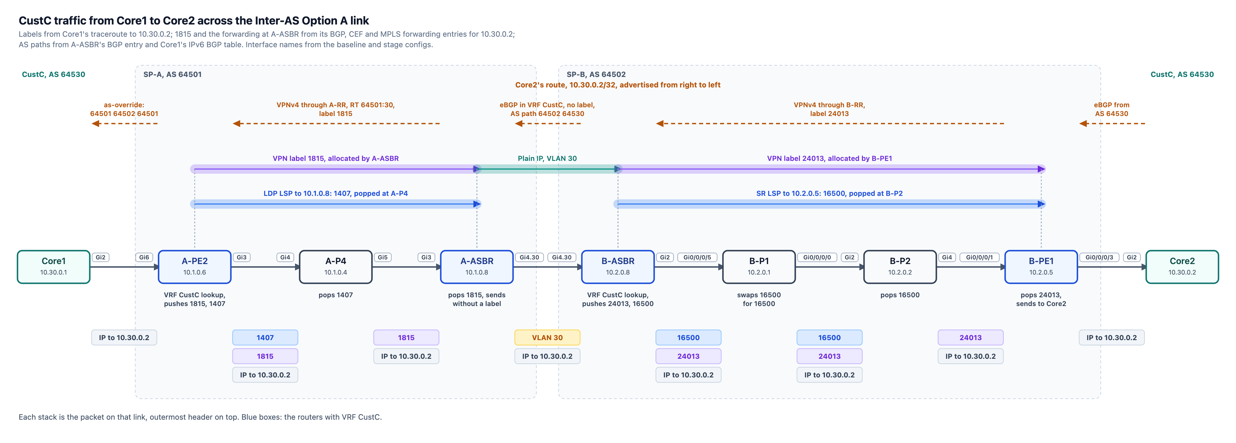 Core1 to Core2 through A-PE2, A-P4, A-ASBR, B-ASBR, B-P1, B-P2 and B-PE1: Core2's route from right to left, the VPN labels and LSPs in each provider, plain IP on VLAN 30 between the ASBRs, and the label stack on each link