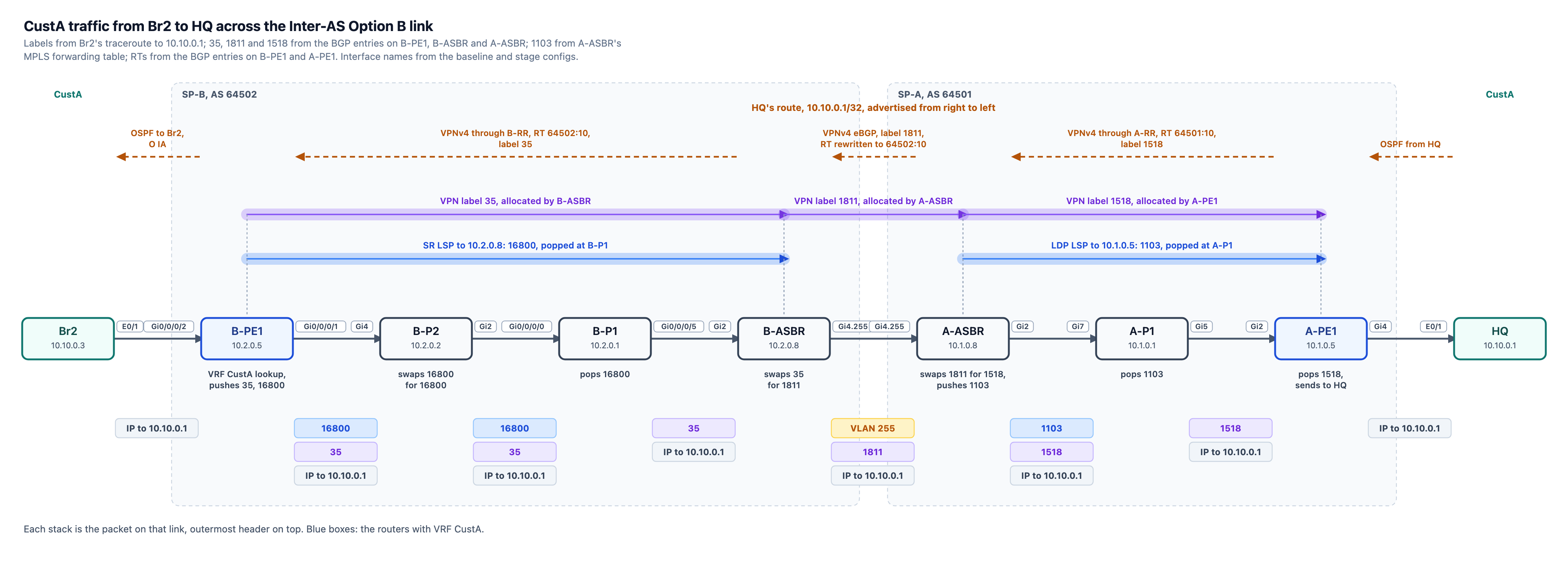 Br2 to HQ through B-PE1, B-P2, B-P1, B-ASBR, A-ASBR, A-P1 and A-PE1: HQ's route from right to left, the VPN labels and LSPs in each provider, VPN label 1811 on VLAN 255 between the ASBRs, and the label stack on each link