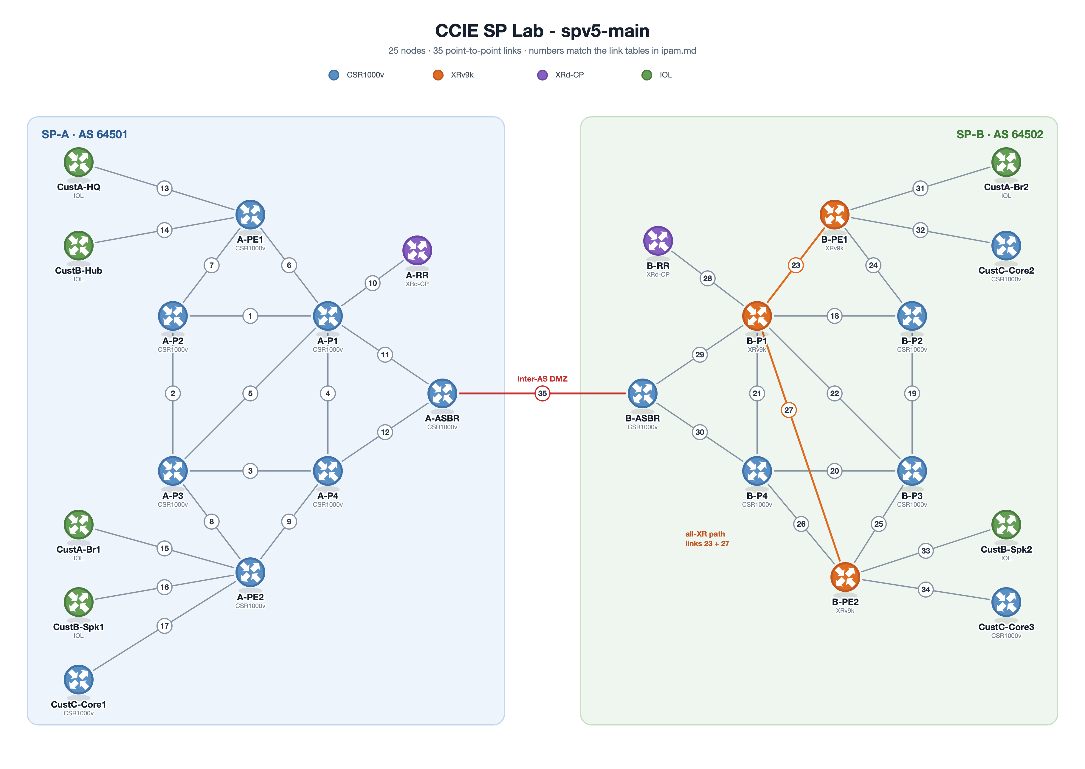 spv5-main topology