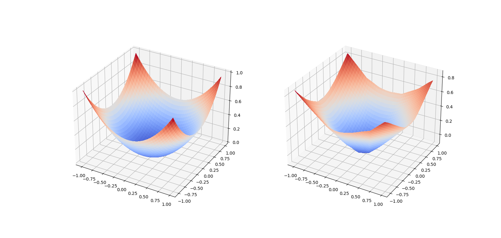 True output and model output