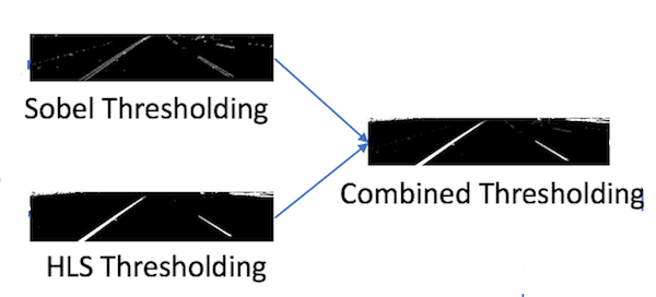 Combined Thresholding