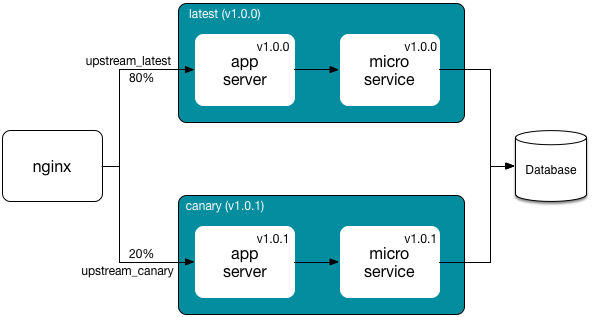 Canary Release