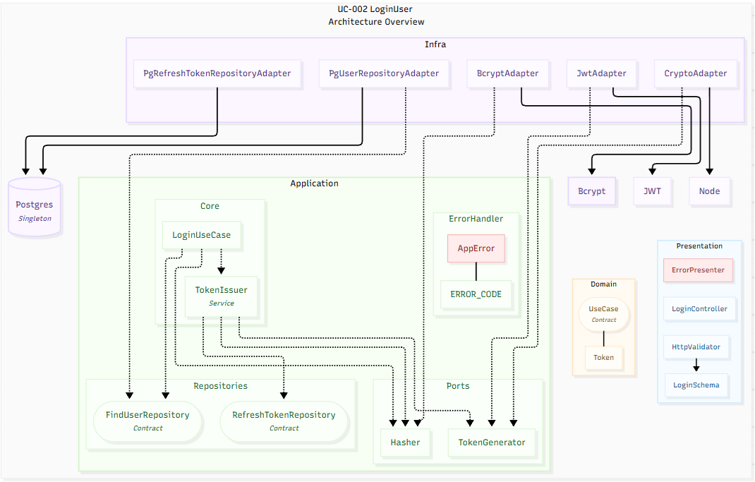 UC002 Architecture Diagram